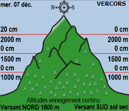 Image d'illustration pour Les prévisions pessimistes quant à la neige en montagne