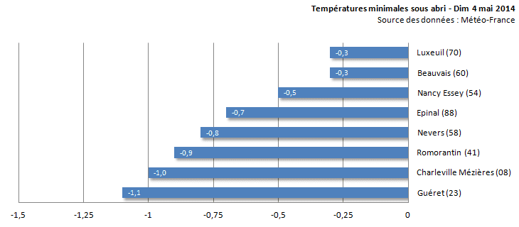 Image d'illustration pour Fréquentes gelées sur le Nord Est - Gel des cultures