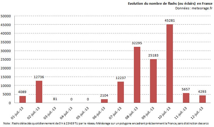 Image d'illustration pour Orages : bilan de la semaine