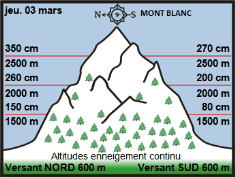 Image d'illustration pour Neige très abondante en montagne & giboulées jusqu'en plaine
