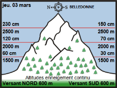 Image d'illustration pour Neige très abondante en montagne & giboulées jusqu'en plaine