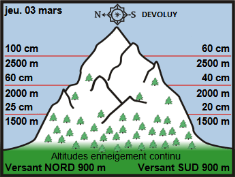 Image d'illustration pour Neige très abondante en montagne & giboulées jusqu'en plaine