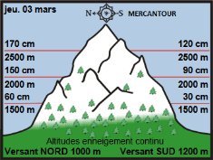 Image d'illustration pour Neige très abondante en montagne & giboulées jusqu'en plaine