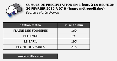 Image d'illustration pour Fortes pluies orageuses et inondations à La Réunion