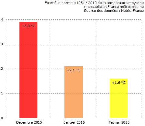 Image d'illustration pour L'hiver 2015 / 2016 a été le plus doux de notre histoire climatologique