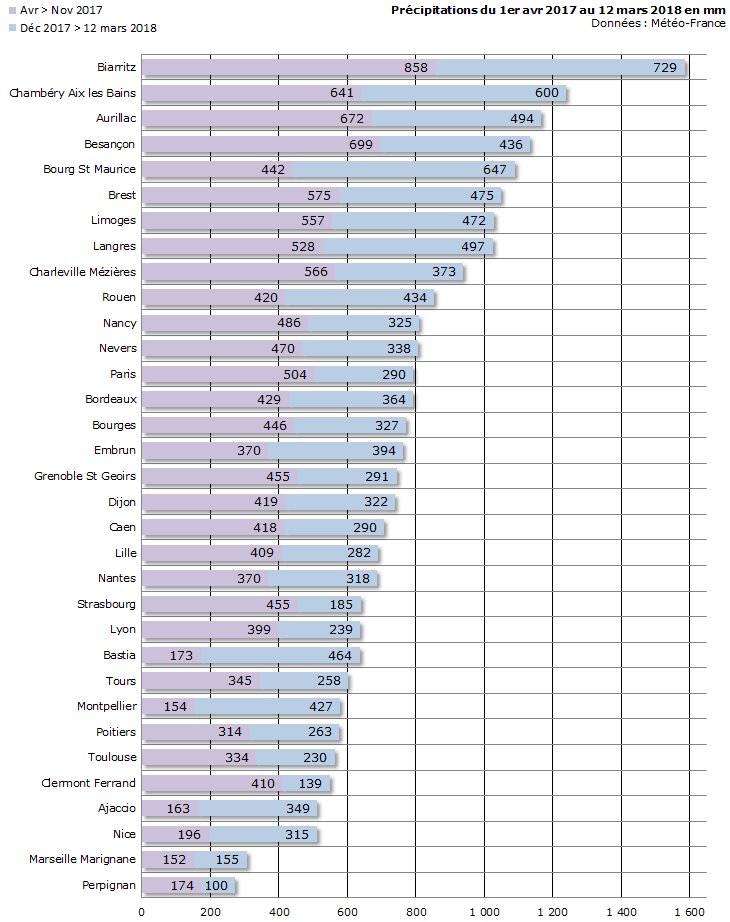 Image d'illustration pour Pluies à répétition  - Quid de la sécheresse ? 