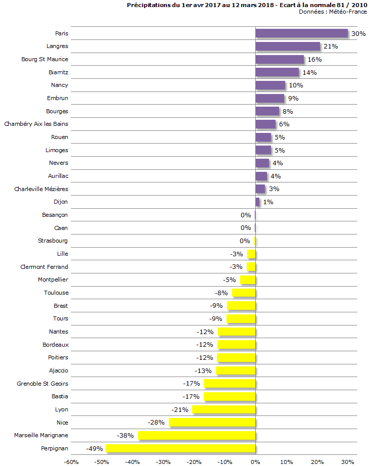 Image d'illustration pour Pluies à répétition  - Quid de la sécheresse ? 