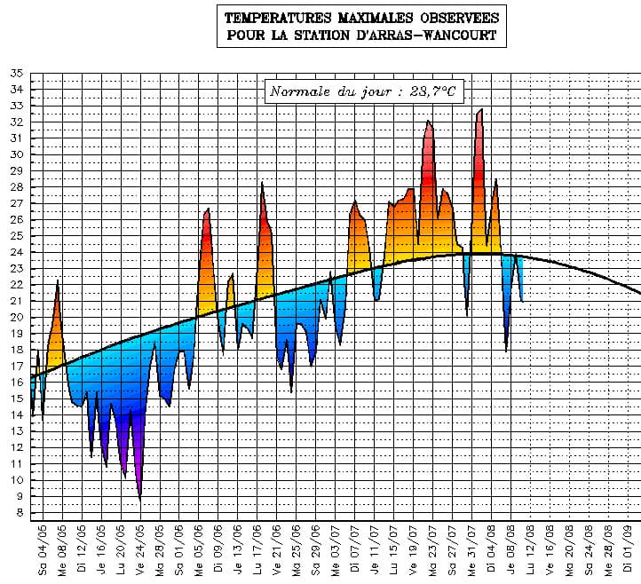 Image d'illustration pour Suivi des températures estivales : Nord-pas-de-Calais