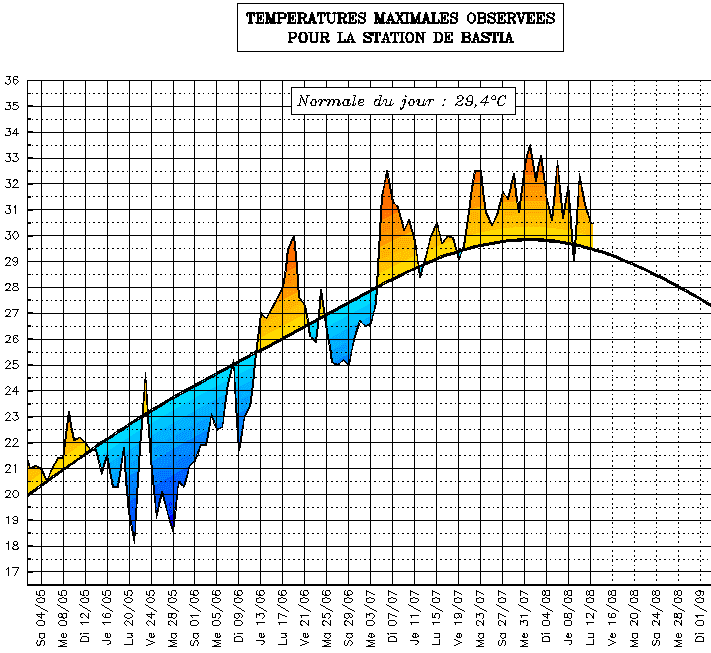 Image d'illustration pour Suivi des températures estivales : Corse