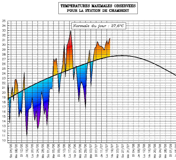 Image d'illustration pour Suivi des températures estivales : Rhône Alpes