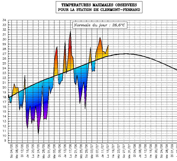 Image d'illustration pour Suivi des températures estivales : Auvergne