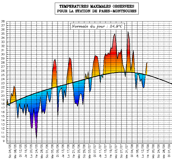 Image d'illustration pour Suivi des températures estivales : Ile de France