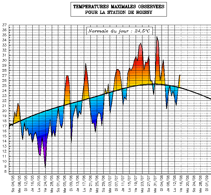 Image d'illustration pour Suivi des températures estivales : Ile de France