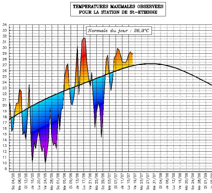 Image d'illustration pour Suivi des températures estivales : Rhône Alpes