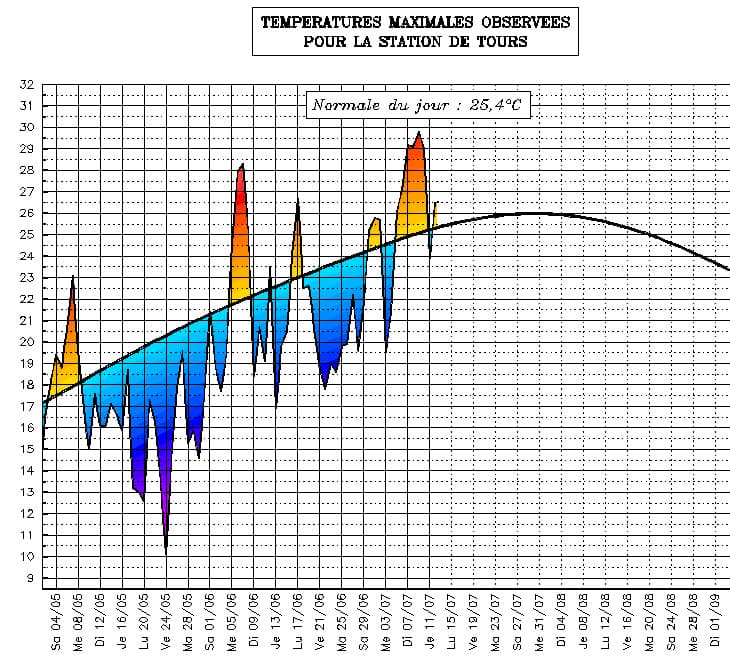 Image d'illustration pour Suivi des températures estivales : Centre