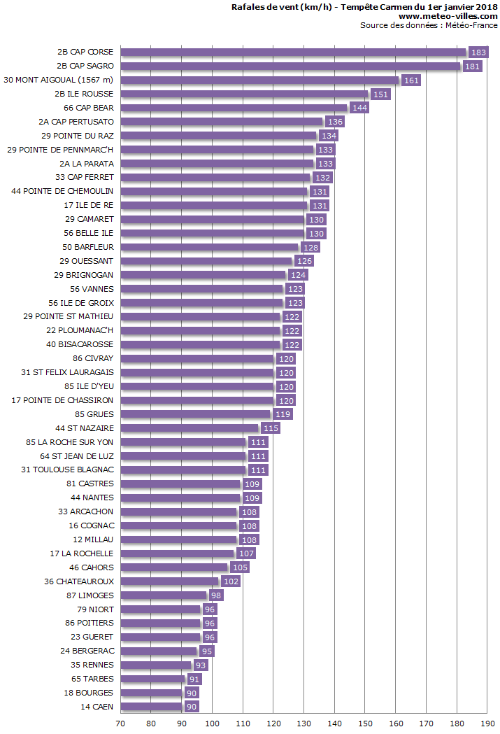 Image d'illustration pour Tempête Carmen le jour de l'An 2018