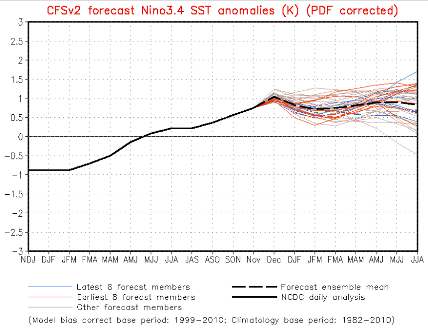 Image d'illustration pour Démarrage d'un nouvel épisode El Niño