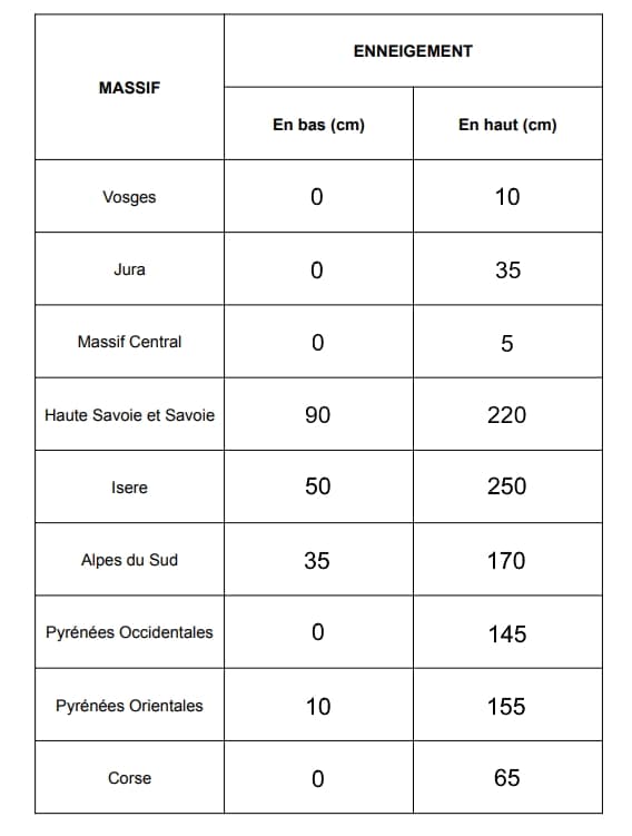Image d'illustration pour Enneigement en montagne : quelles conditions pour les vacances d'hiver ?
