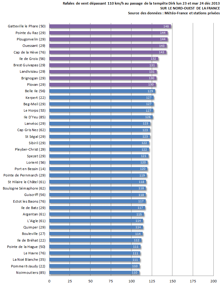 Image d'illustration pour Evènements météo en France en 2013