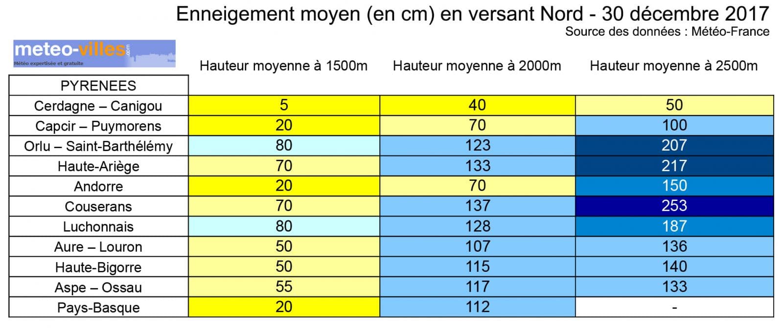 Image d'illustration pour Bilan de l'enneigement en montagne au 30 décembre