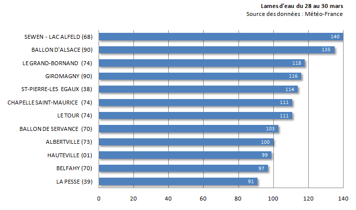 Image d'illustration pour Forte pluie, crue et avalanche entre Vosges, Jura et Alpes du 28 au 30 mars